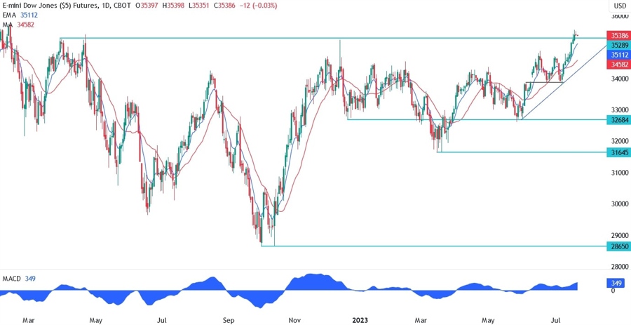 Dow Jones Technical Analysis