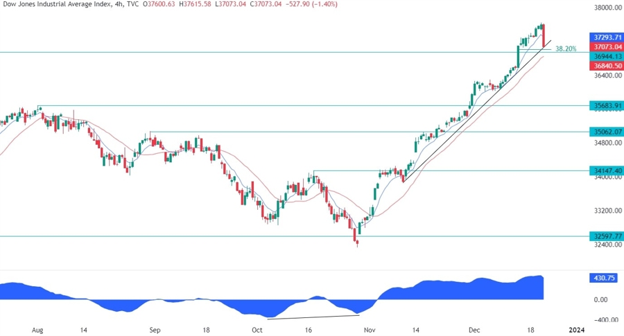 Dow Jones Technical Analysis
