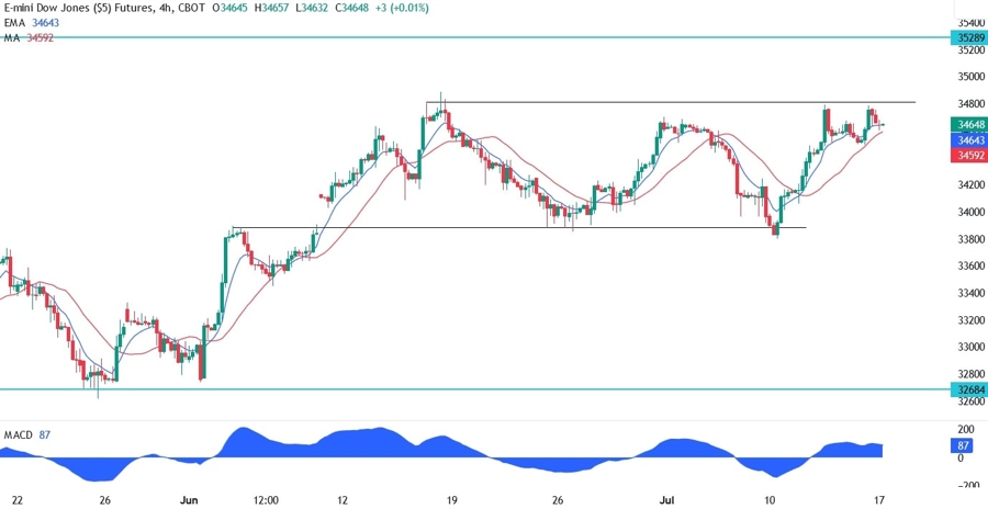 Dow Jones Technical Analysis