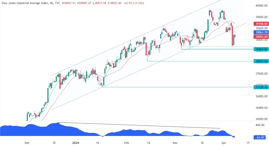 Dow Jones Technical Analysis