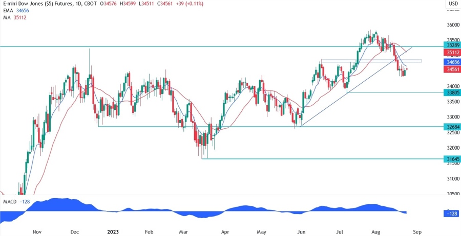 Dow Jones Technical Analysis