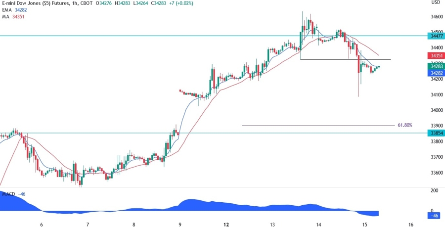 Dow Jones Technical Analysis