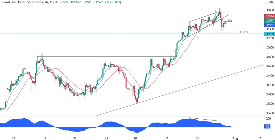 Dow Jones Technical Analysis