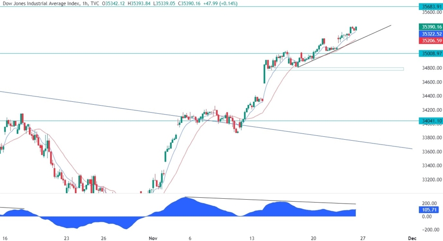 Dow Jones Technical Analysis