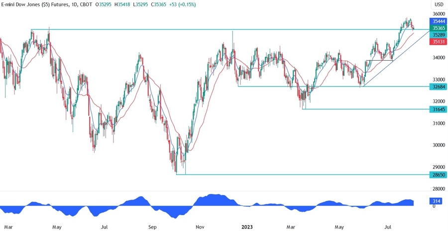 Dow Jones Technical Analysis