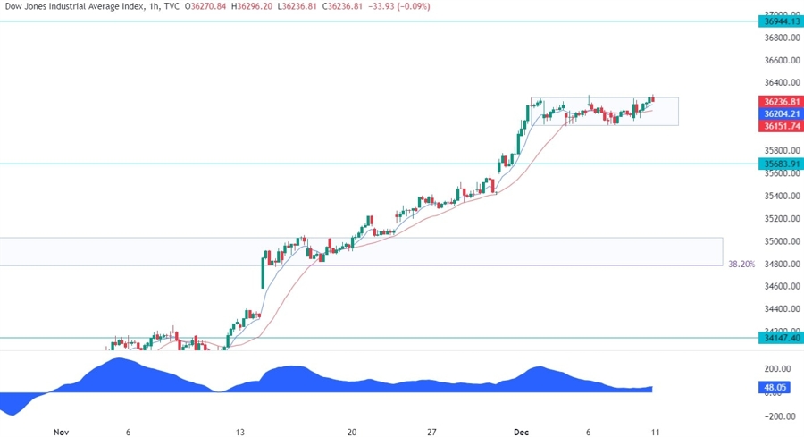 Dow Jones Technical Analysis