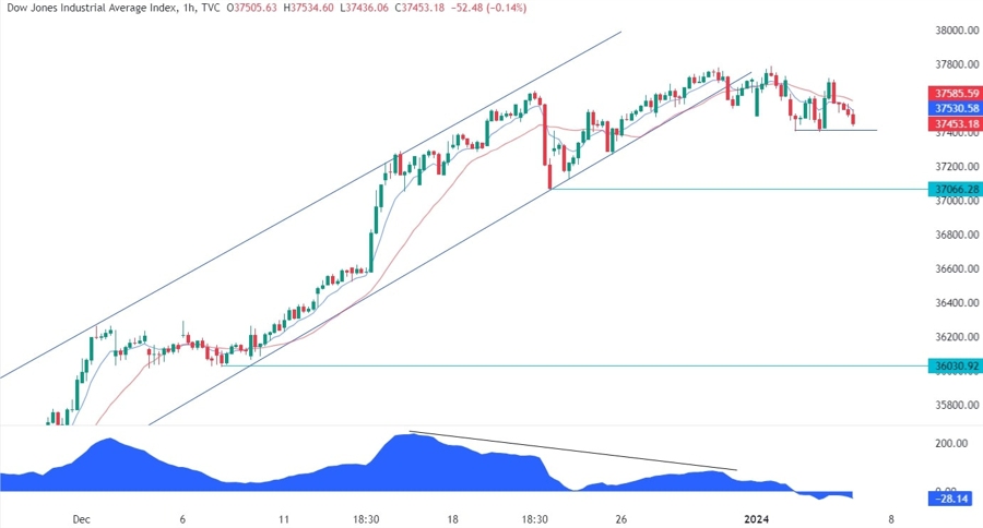 Dow Jones Technical Analysis