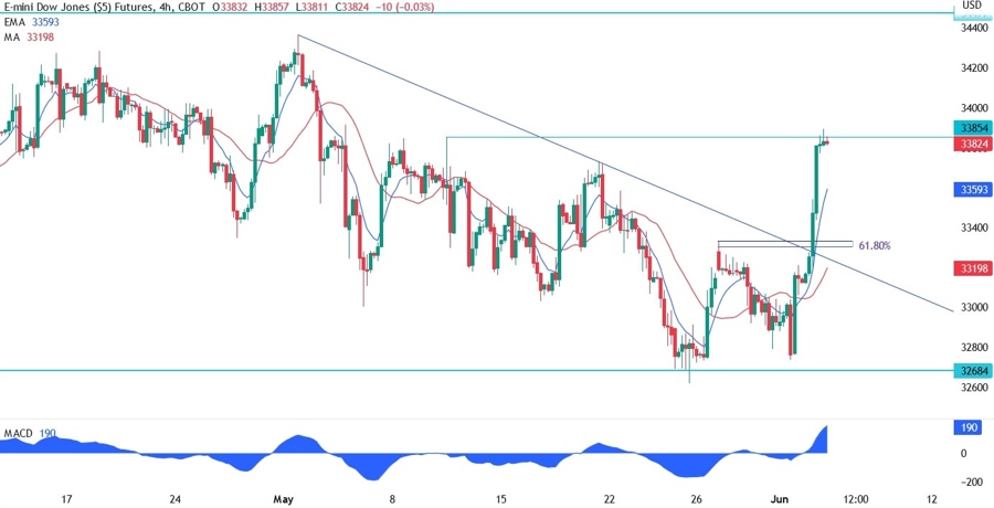 Dow Jones Technical Analysis