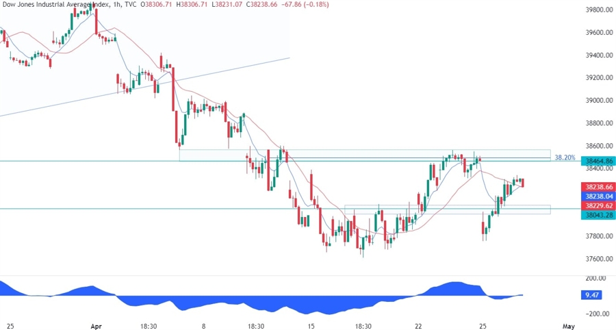 Dow Jones Technical Analysis