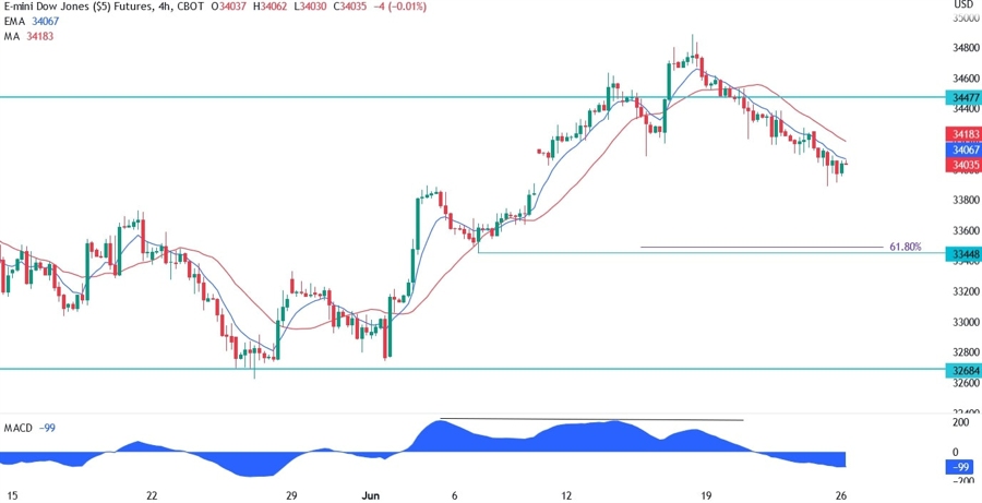 Dow Jones Technical Analysis