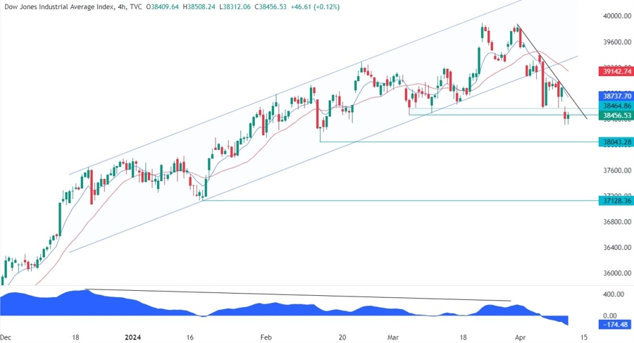 Dow Jones Technical Analysis