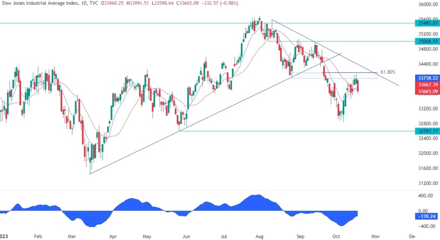 Dow Jones Technical Analysis