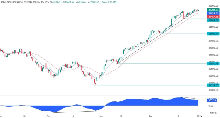 Dow Jones Technical Analysis
