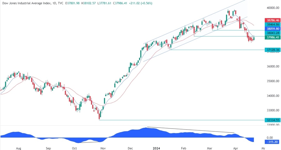 Dow Jones Technical Analysis