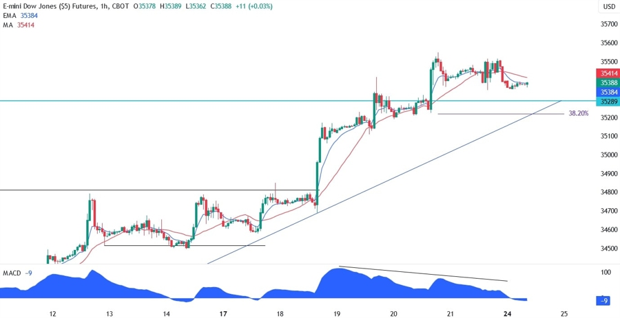 Dow Jones Technical Analysis