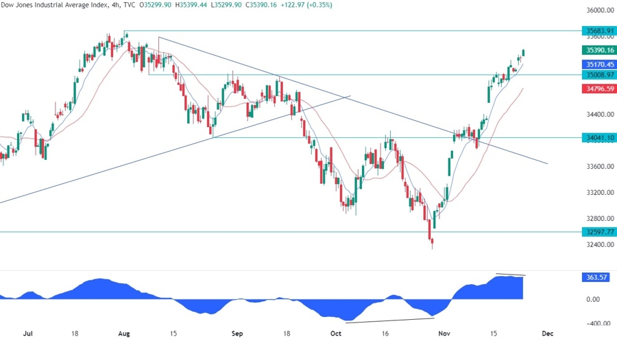 Dow Jones Technical Analysis