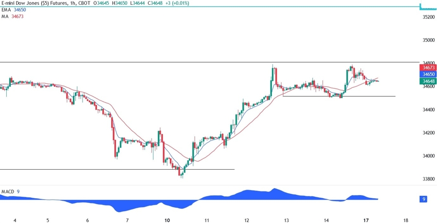 Dow Jones Technical Analysis