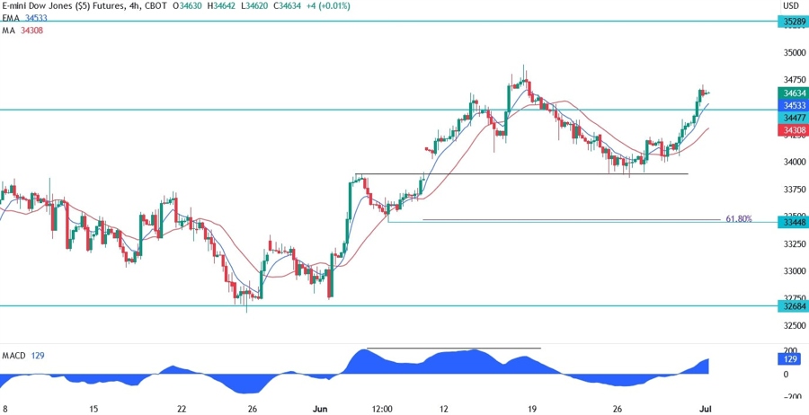 Dow Jones Technical Analysis