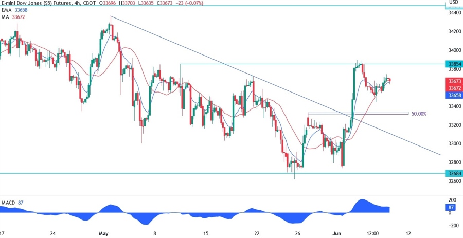 Dow Jones Technical Analysis