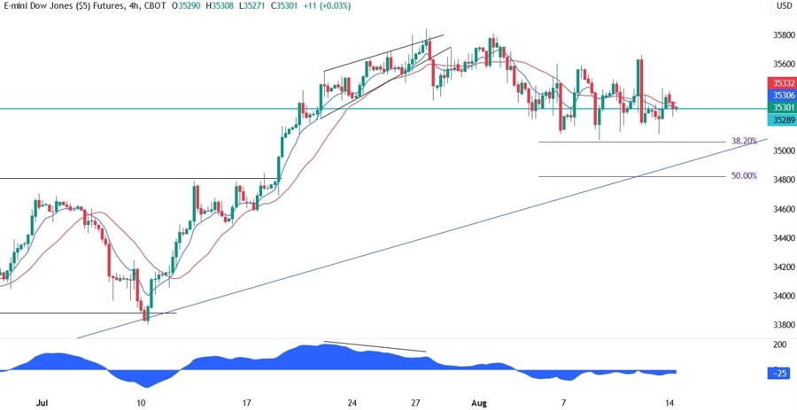 Dow Jones Technical Analysis