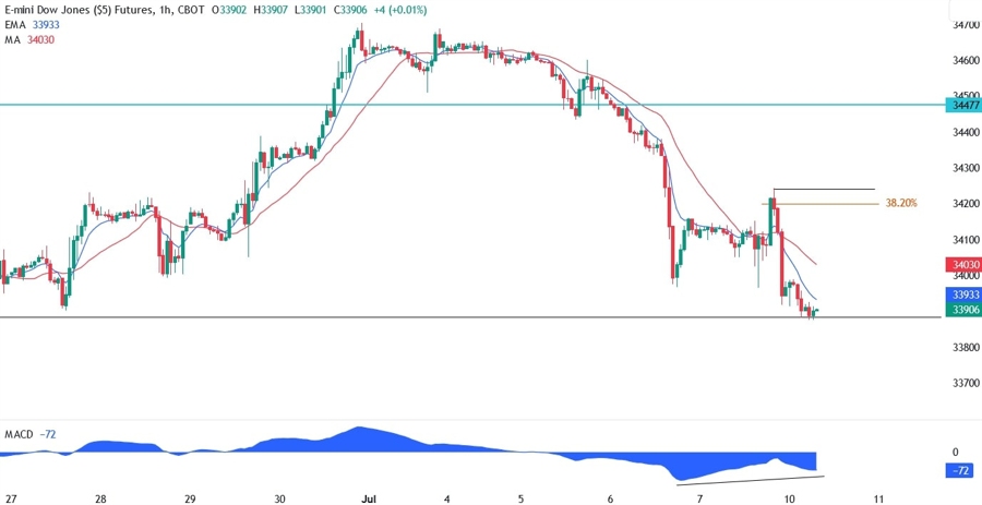 Dow Jones Technical Analysis