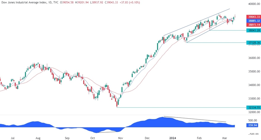 Dow Jones Technical Analysis
