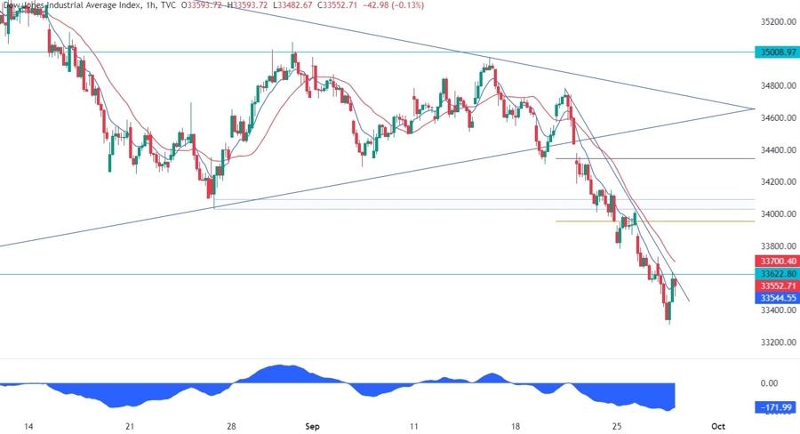 Dow Jones Technical Analysis