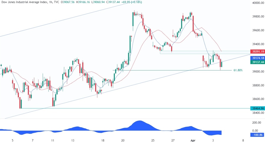 Dow Jones Technical Analysis