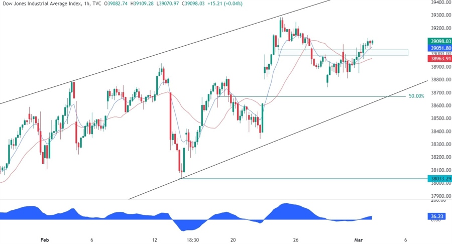 Dow Jones Technical Analysis