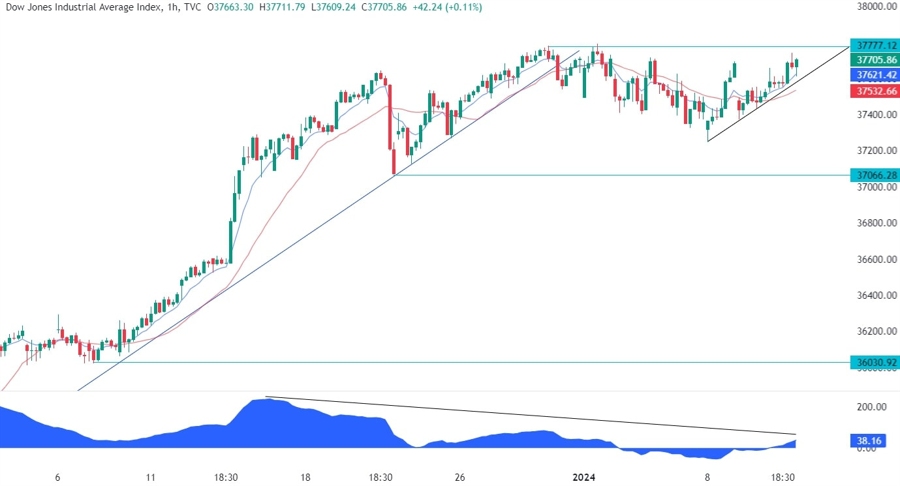 Dow Jones Technical Analysis