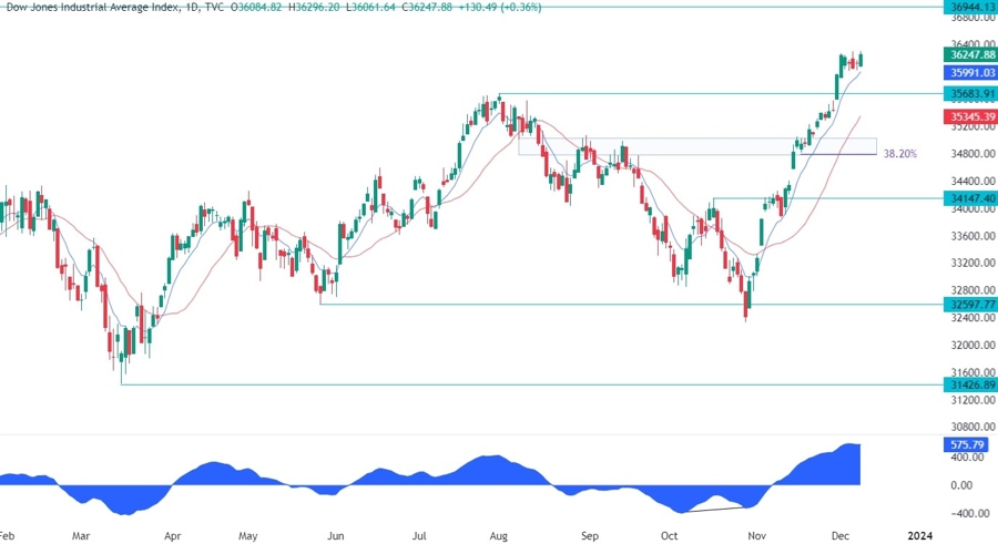 Dow Jones Technical Analysis