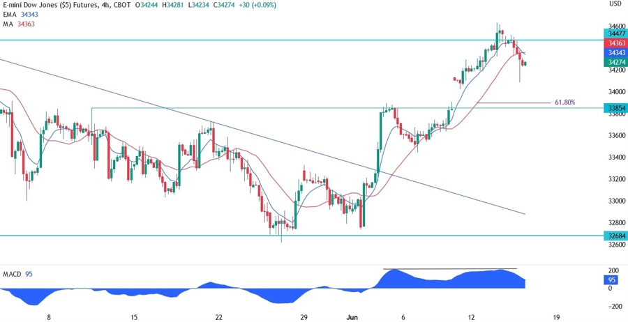 Dow Jones Technical Analysis