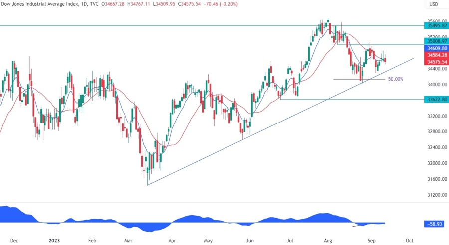 Dow Jones Technical Analysis