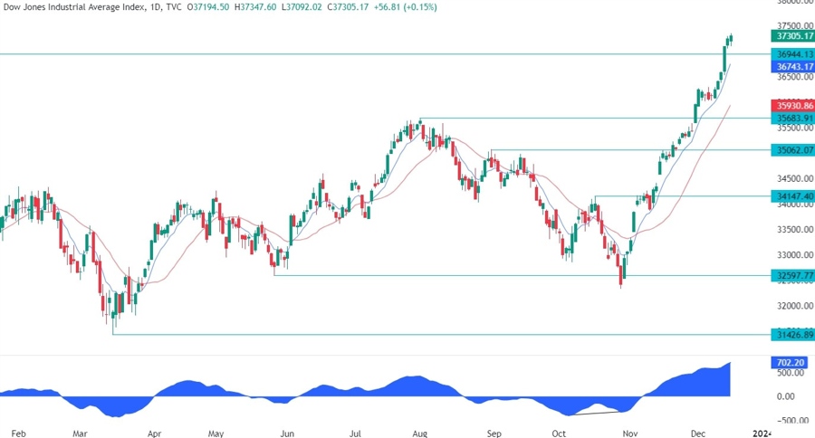 Dow Jones Technical Analysis