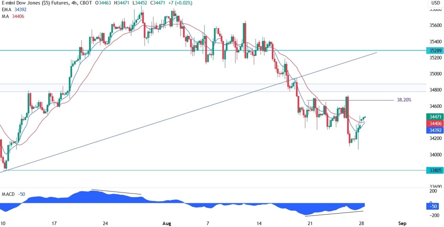 Dow Jones Technical Analysis