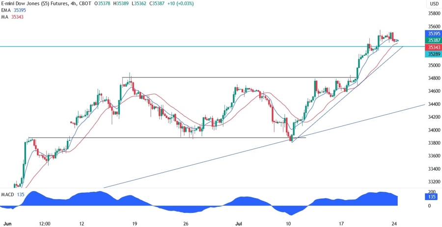 Dow Jones Technical Analysis