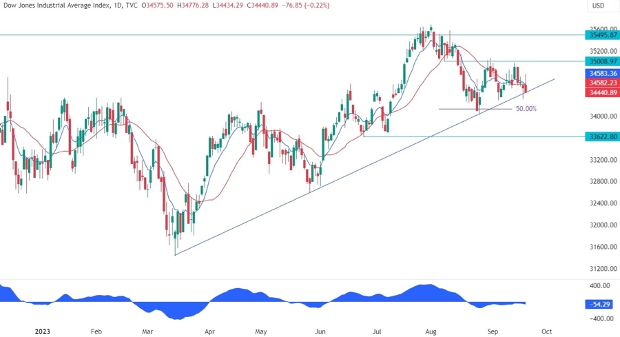Dow Jones Technical Analysis
