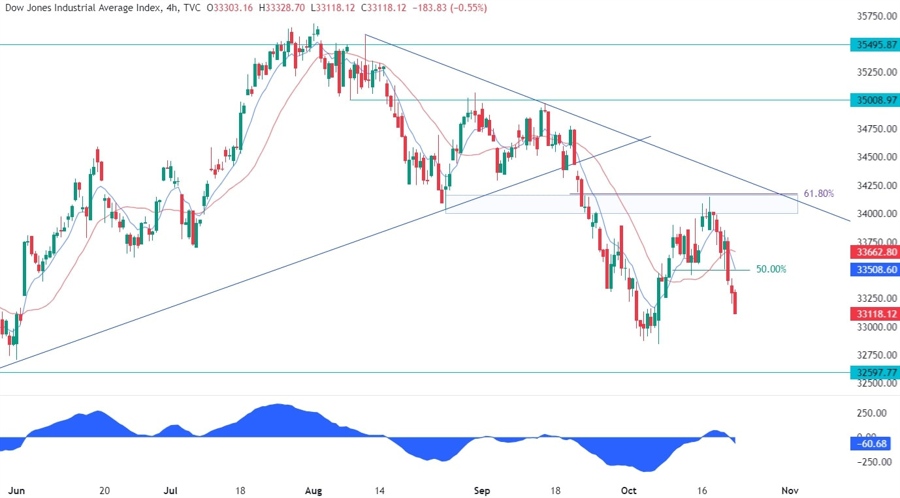 Dow Jones Technical Analysis