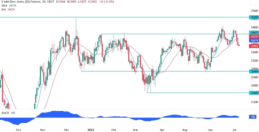 Dow Jones Technical Analysis