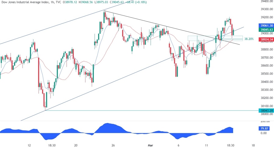 Dow Jones Technical Analysis