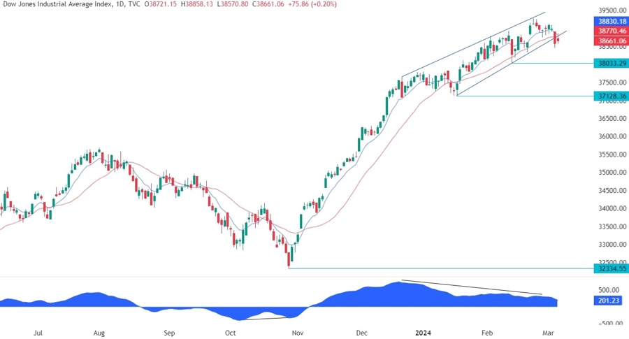 Dow Jones Technical Analysis