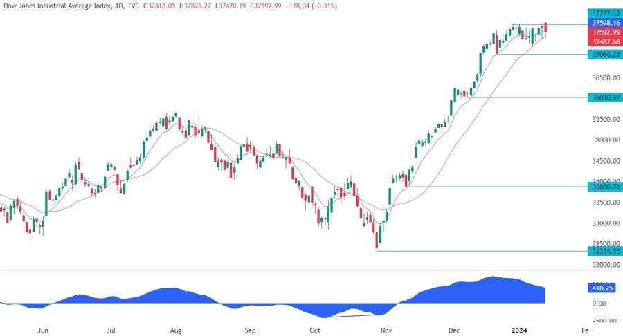 Dow Jones Technical Analysis