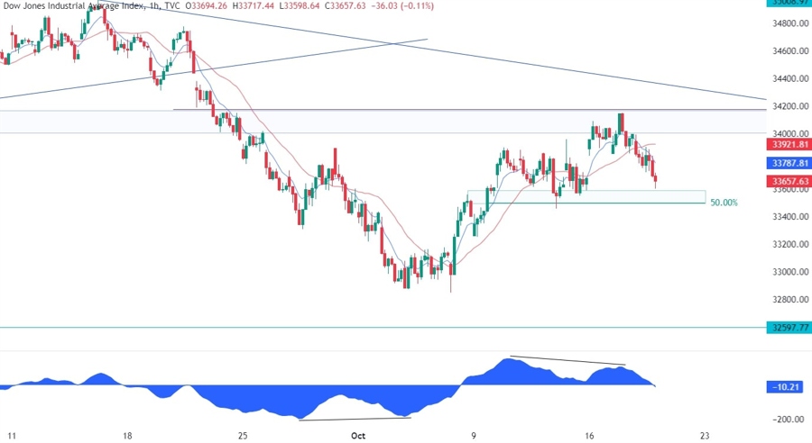 Dow Jones Technical Analysis
