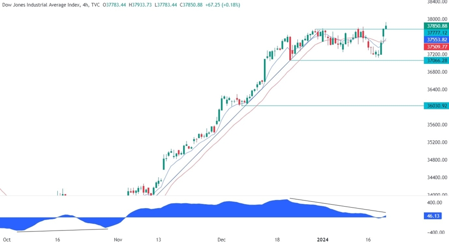 Dow Jones Technical Analysis