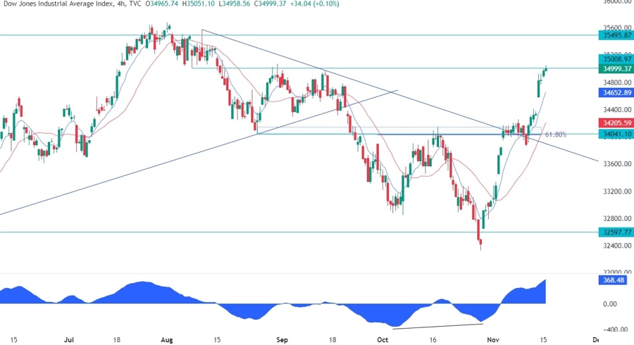 Dow Jones Technical Analysis