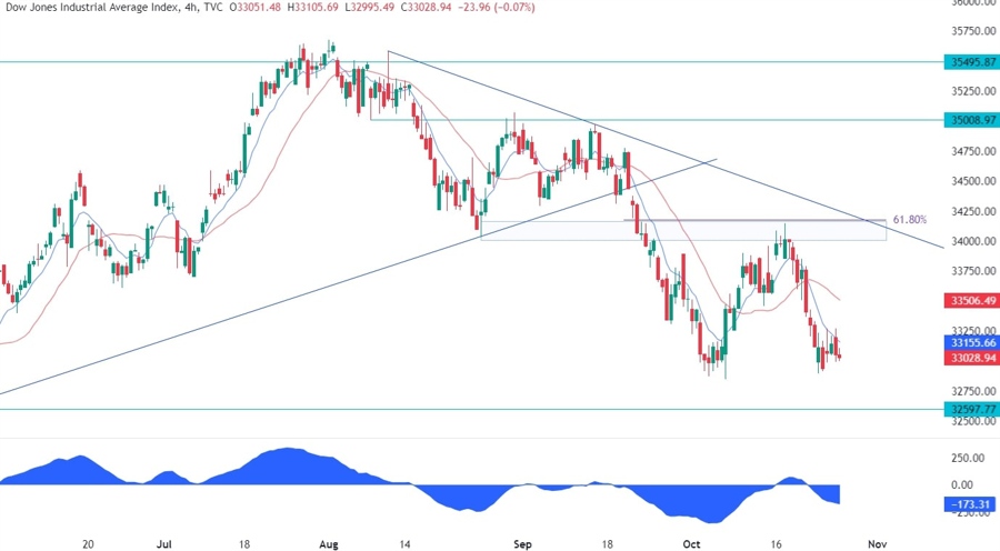 Dow Jones Technical Analysis