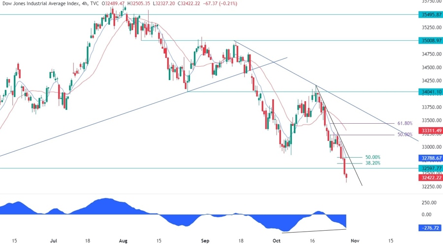 Dow Jones Technical Analysis