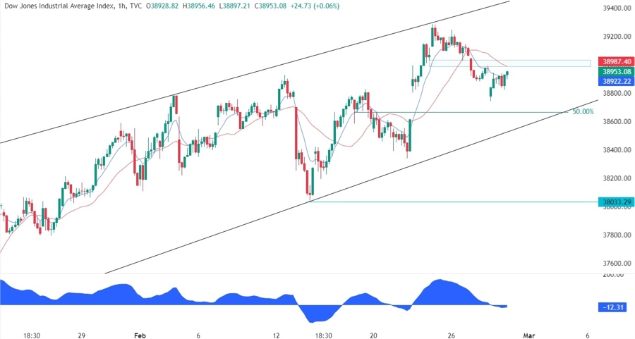 Dow Jones Technical Analysis