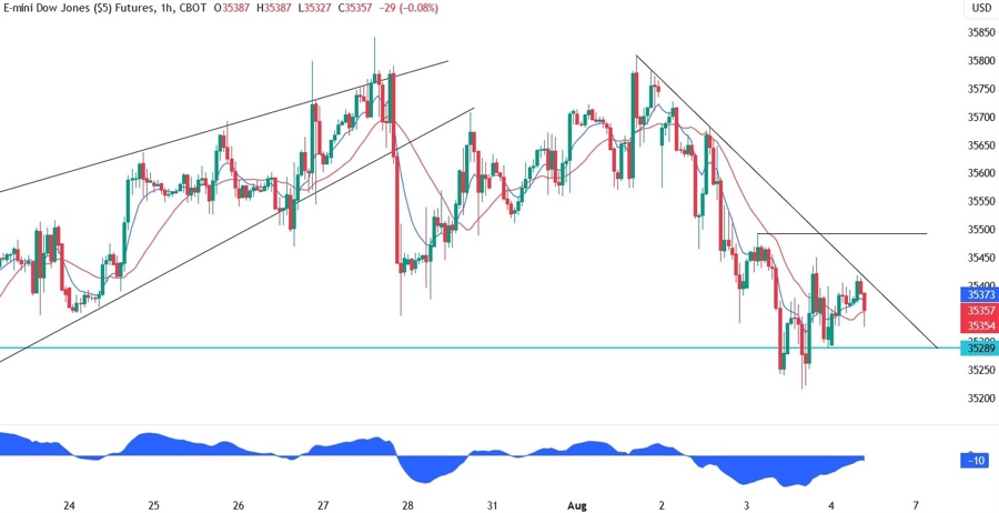 Dow Jones Technical Analysis