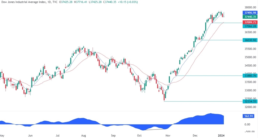 Dow Jones Technical Analysis